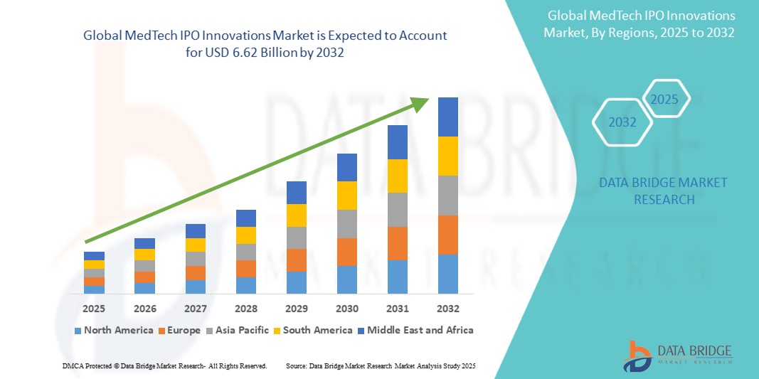 MedTech IPO Innovations Market